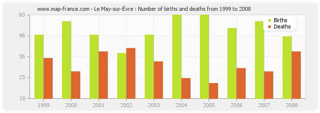 Le May-sur-Èvre : Number of births and deaths from 1999 to 2008